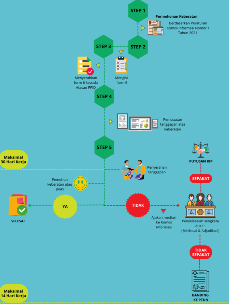 pengajuan keberatan ppid