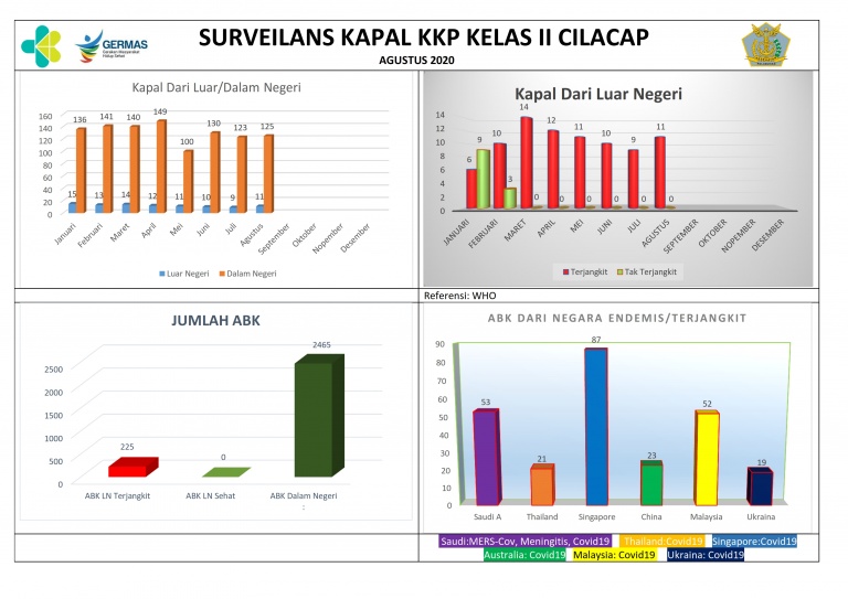 SURVEILANS KAPAL KKP KELAS II CILACAP